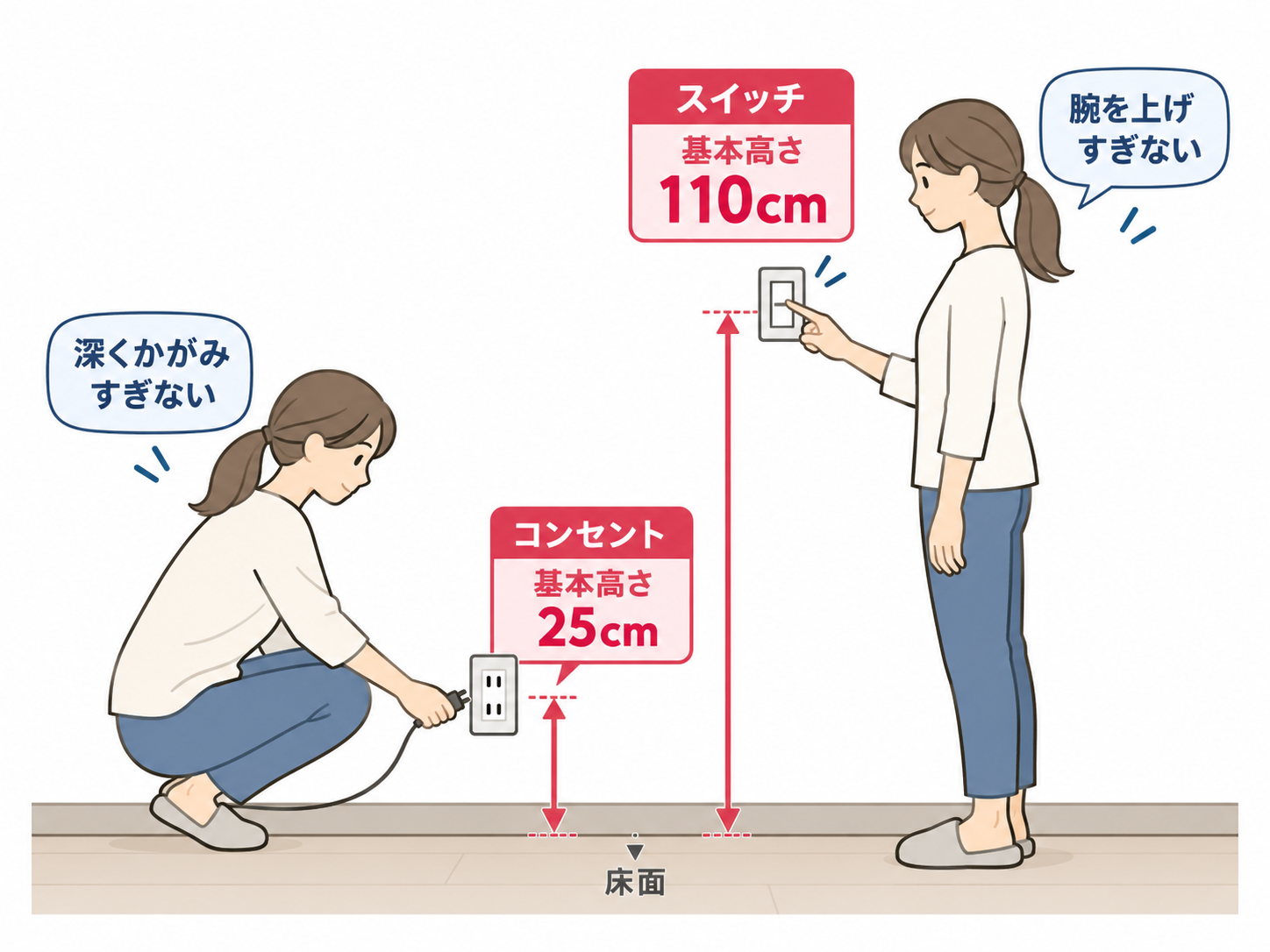 わが家のコンセント25cmとスイッチ110cmの基本高さイメージ