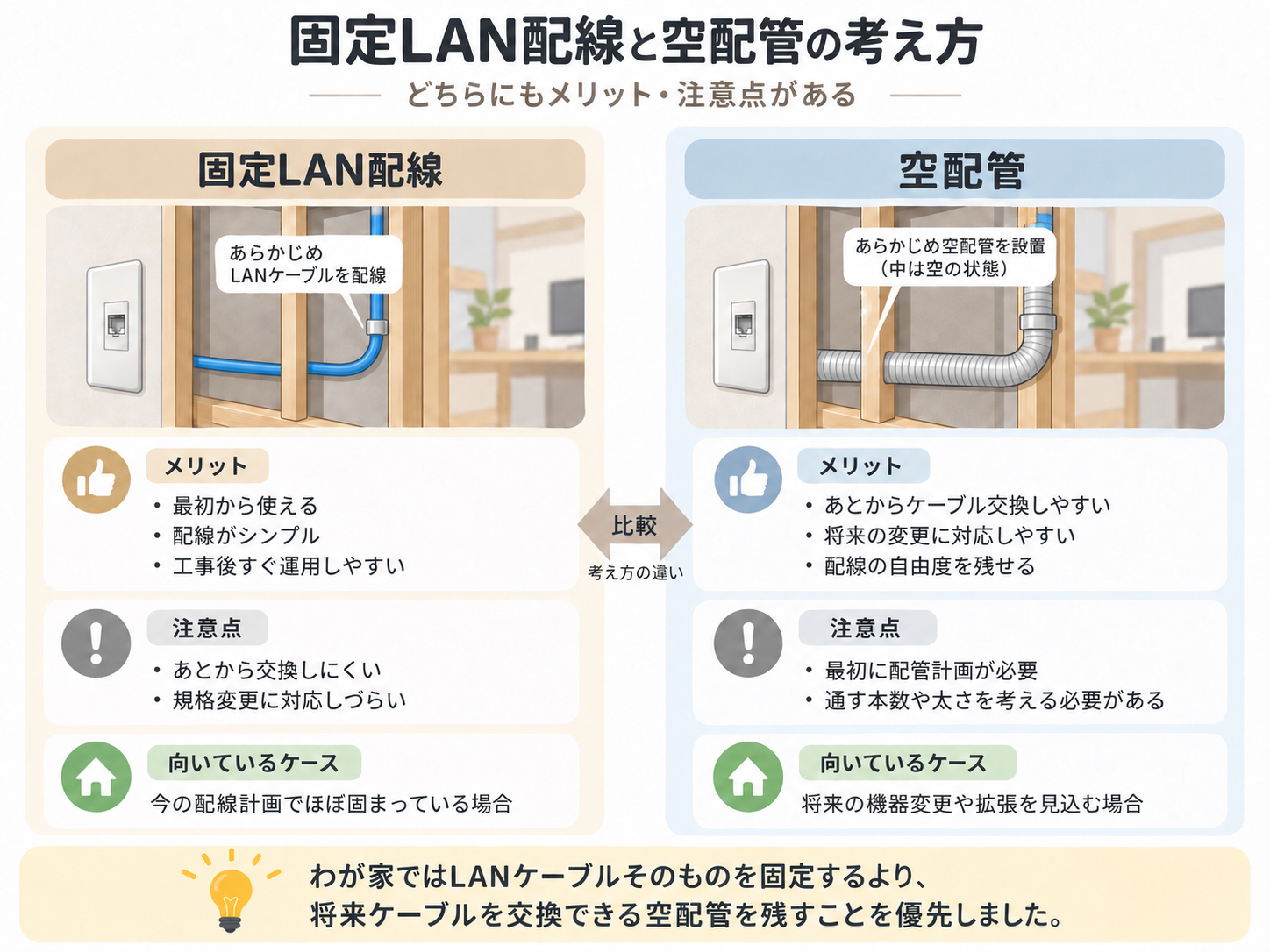 LANケーブルを固定する方法と空配管で将来交換できる方法の比較図