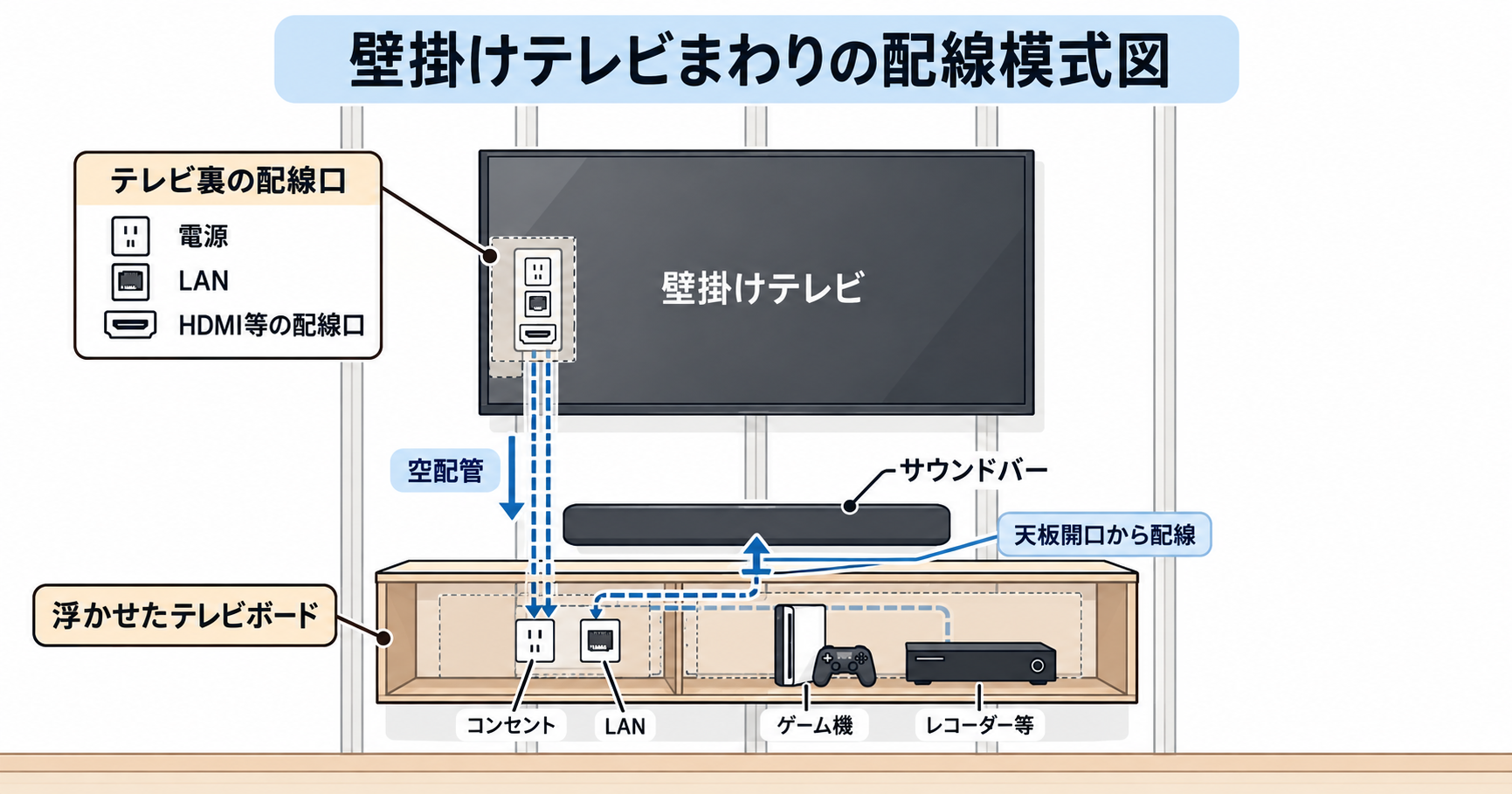 壁掛けテレビ裏とテレビボードを空配管でつないだ配線計画のイメージ図