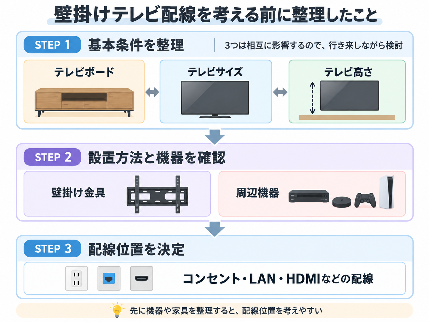 壁掛けテレビのテレビボード・テレビサイズ・金具・周辺機器から配線位置を決める流れ