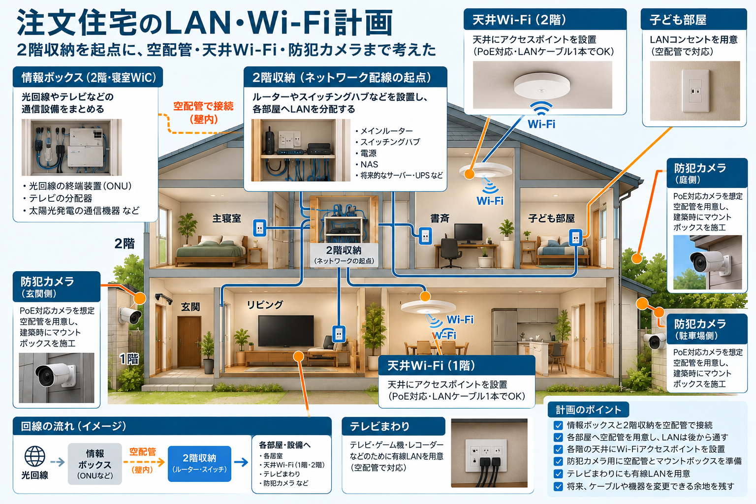 情報ボックスから2階収納を経由して各部屋・Wi-Fi・防犯カメラへ接続するLAN配線構成図