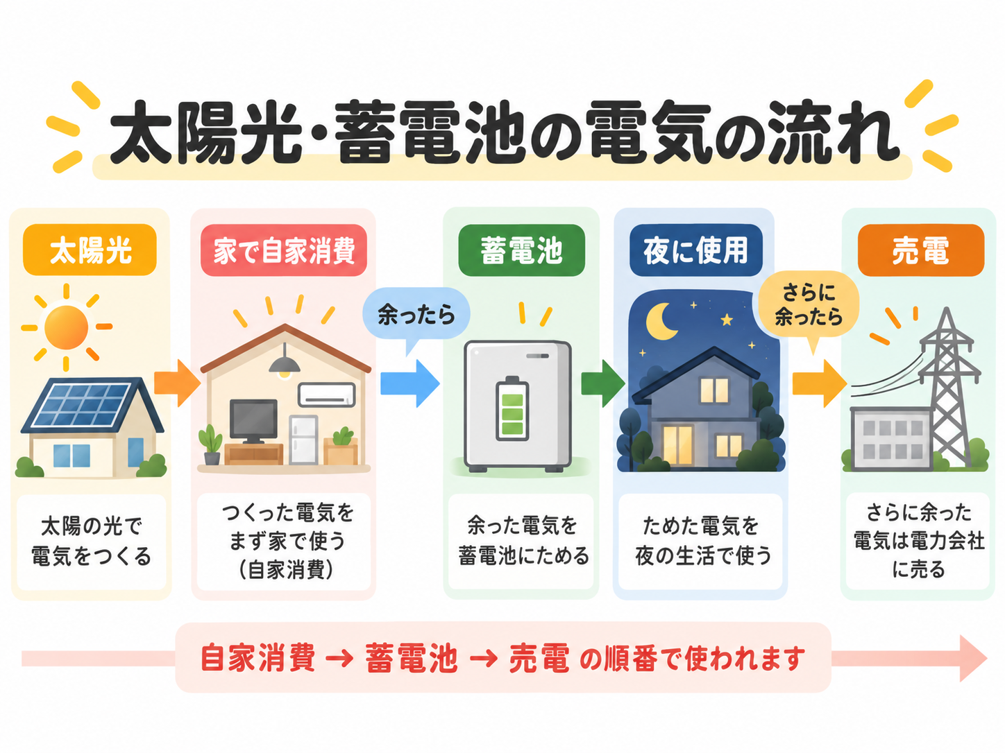 太陽光で発電した電気を自家消費し、余剰分を蓄電池へためて夜に使い、さらに余った分を売電する流れの図
