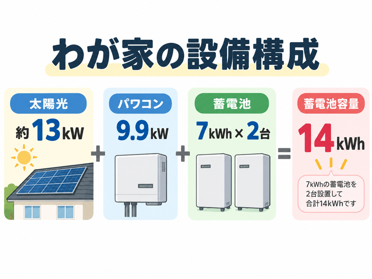 約13kWの太陽光、9.9kWのパワコン、7kWhの蓄電池2台で合計14kWhとなる設備構成図