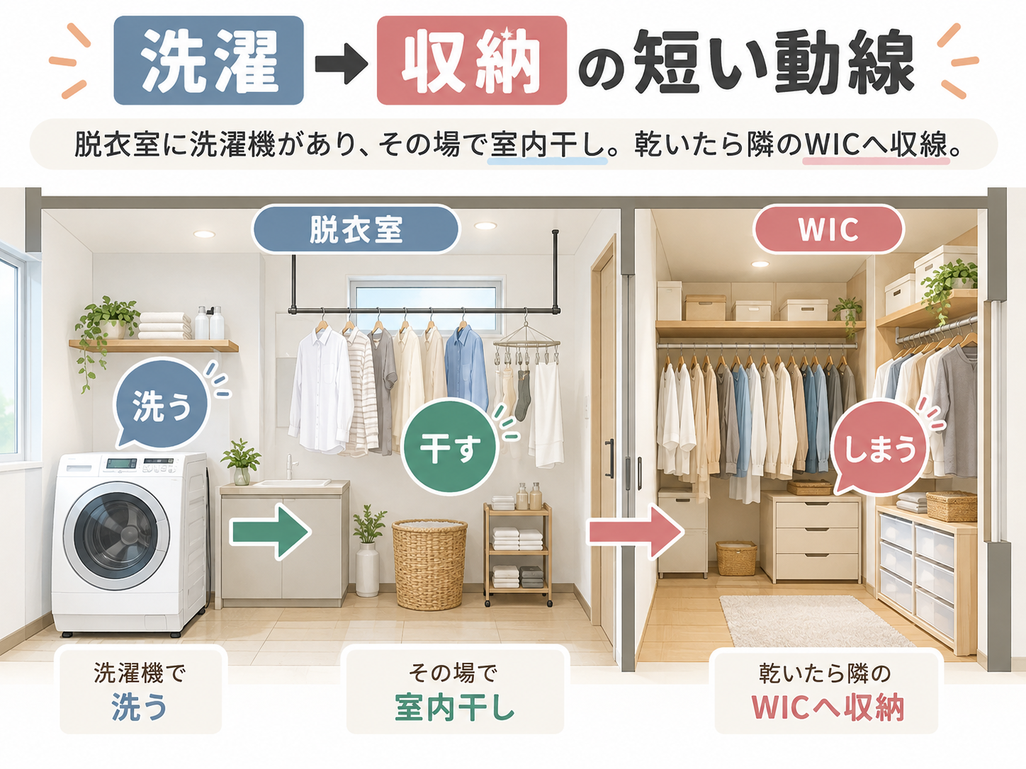 脱衣室で洗濯と室内干しを行い、乾いた衣類を隣の1階WICへ収納する短い洗濯動線の図